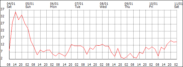 Wind (km/h)