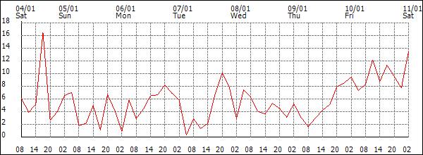 Wind (km/h)