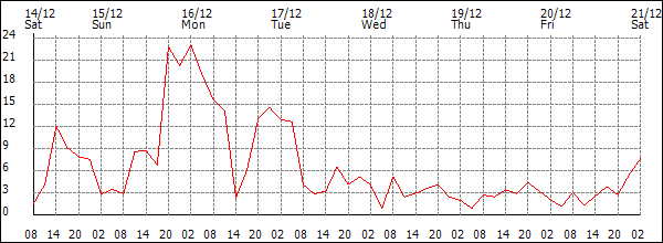 Wind (km/h)