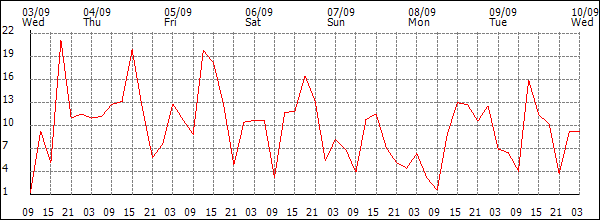 Wind (km/h)
