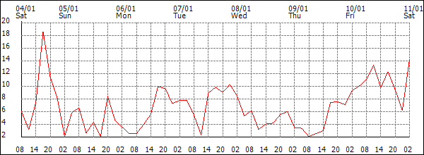 Wind (km/h)