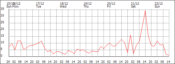 Wind (km/h)