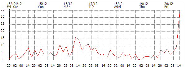 Wind (km/h)