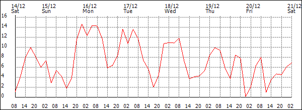 Wind (km/h)