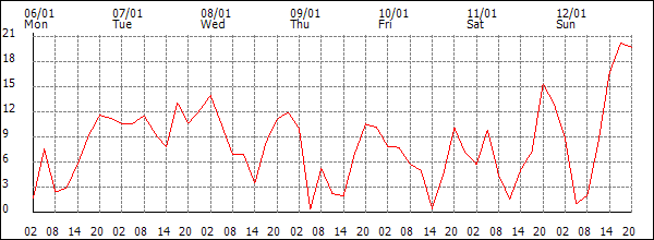 Wind (km/h)