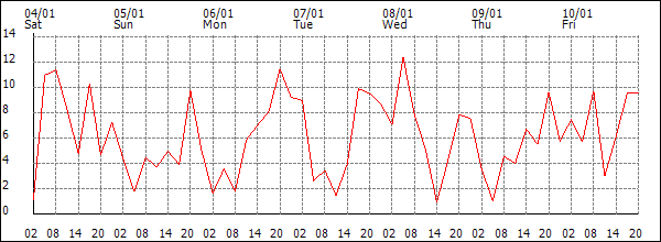 Wind (km/h)