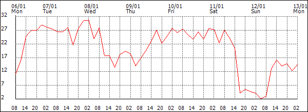 Wind (km/h)