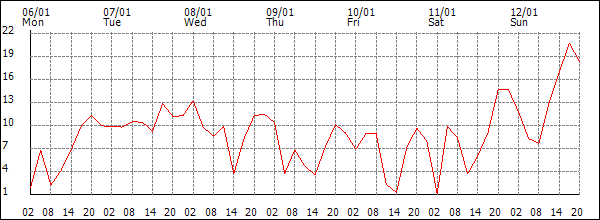 Wind (km/h)