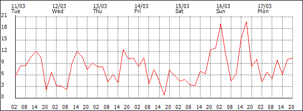 Wind (km/h)