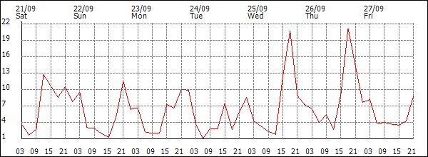 Wind (km/h)