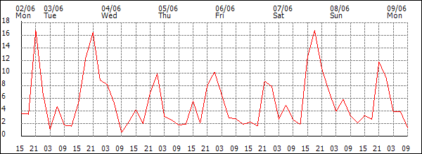 Wind (km/h)