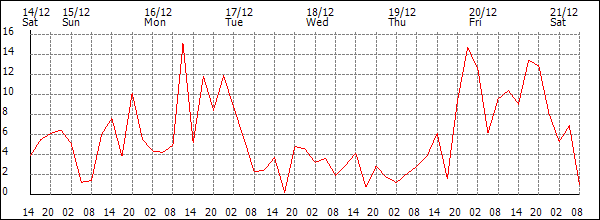 Wind (km/h)