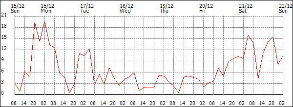 Wind (km/h)