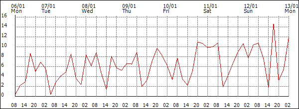 Wind (km/h)