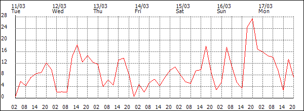 Wind (km/h)