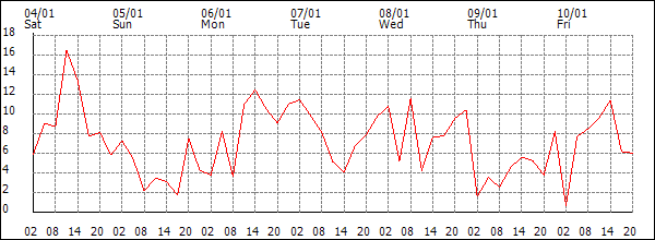 Wind (km/h)