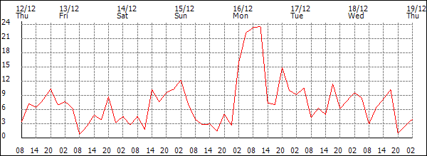 Wind (km/h)