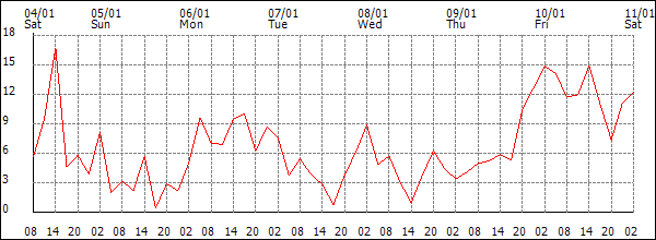 Wind (km/h)