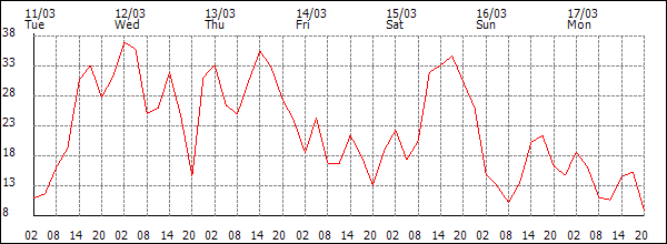 Wind (km/h)