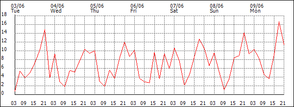 Wind (km/h)
