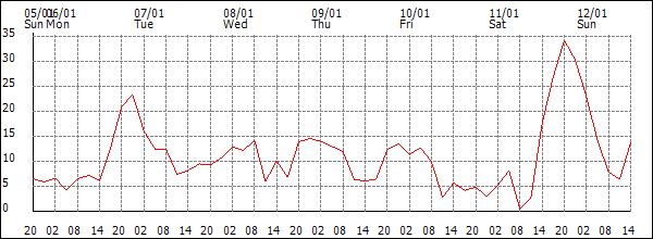 Wind (km/h)