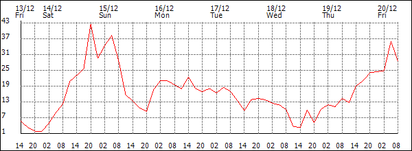 Wind (km/h)