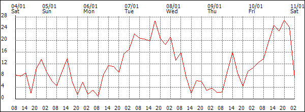 Wind (km/h)