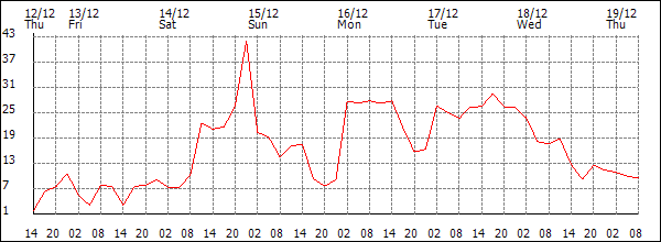 Wind (km/h)