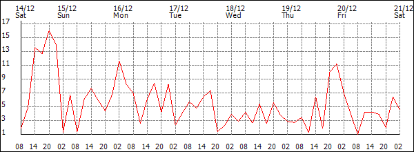 Wind (km/h)