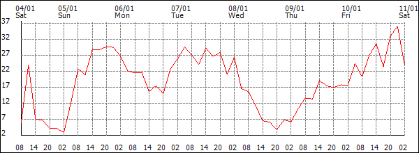 Wind (km/h)