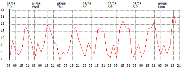 Wind (km/h)