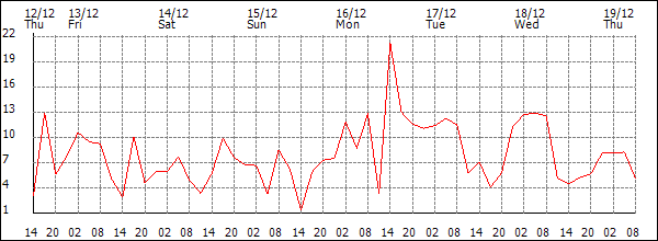 Wind (km/h)