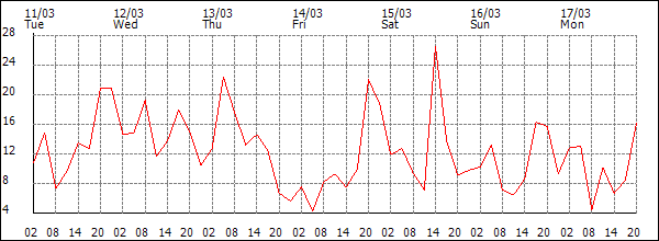 Wind (km/h)