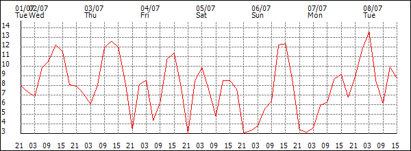 Wind (km/h)