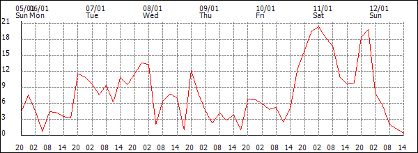 Wind (km/h)