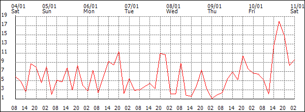 Wind (km/h)