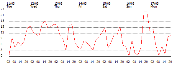 Wind (km/h)