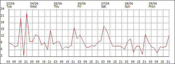 Wind (km/h)