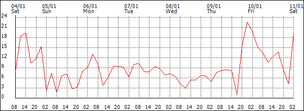 Wind (km/h)