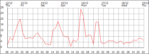 Wind (km/h)