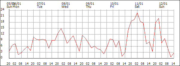 Wind (km/h)