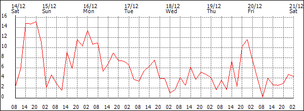 Wind (km/h)