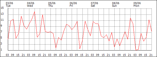 Wind (km/h)