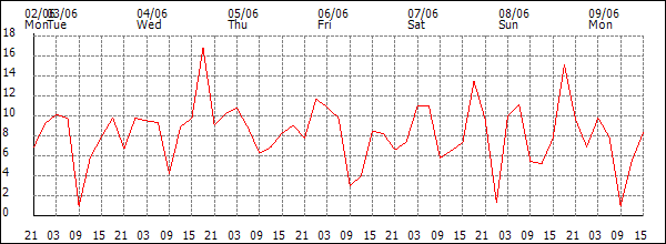 Wind (km/h)