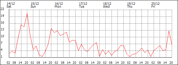 Wind (km/h)