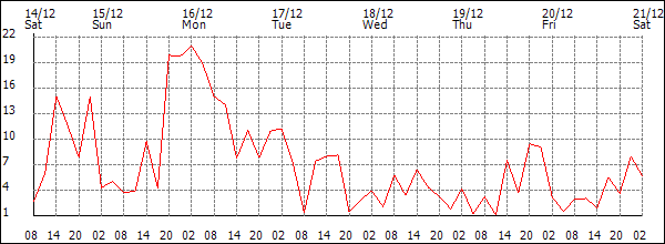 Wind (km/h)