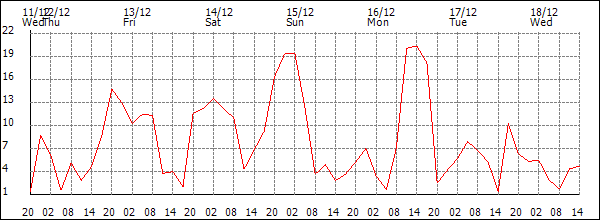 Wind (km/h)