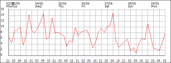 Wind (km/h)