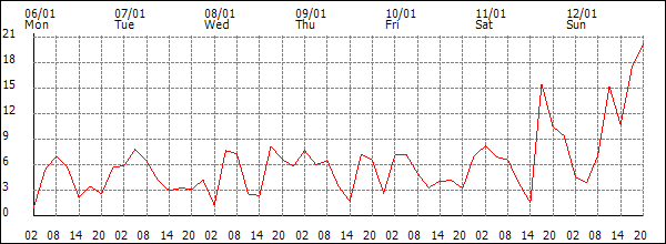 Wind (km/h)