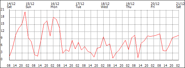 Wind (km/h)